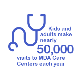 Kids and adults make nearly 50,000 visits to MDA Care Centers each year.