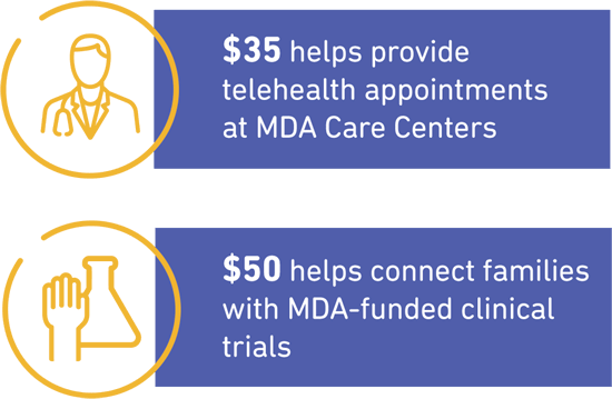 MDA is supporting 150 research projects worldwide.