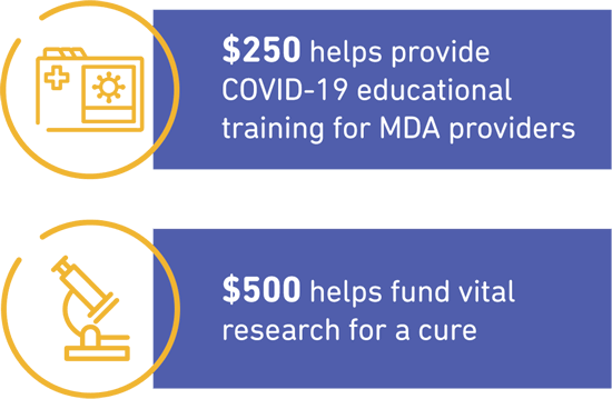 Kids and adults make nearly 50,000 visits to MDA Care Centers each year.