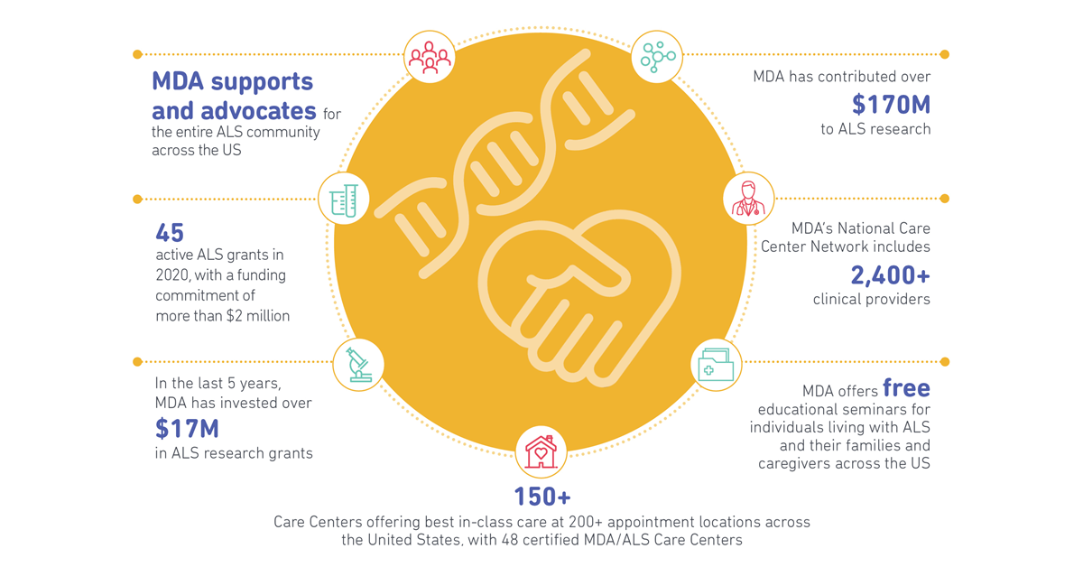 Muscular Dystrophy Association's impact through funding research, care, and advocacy, is making progress towards a cure.