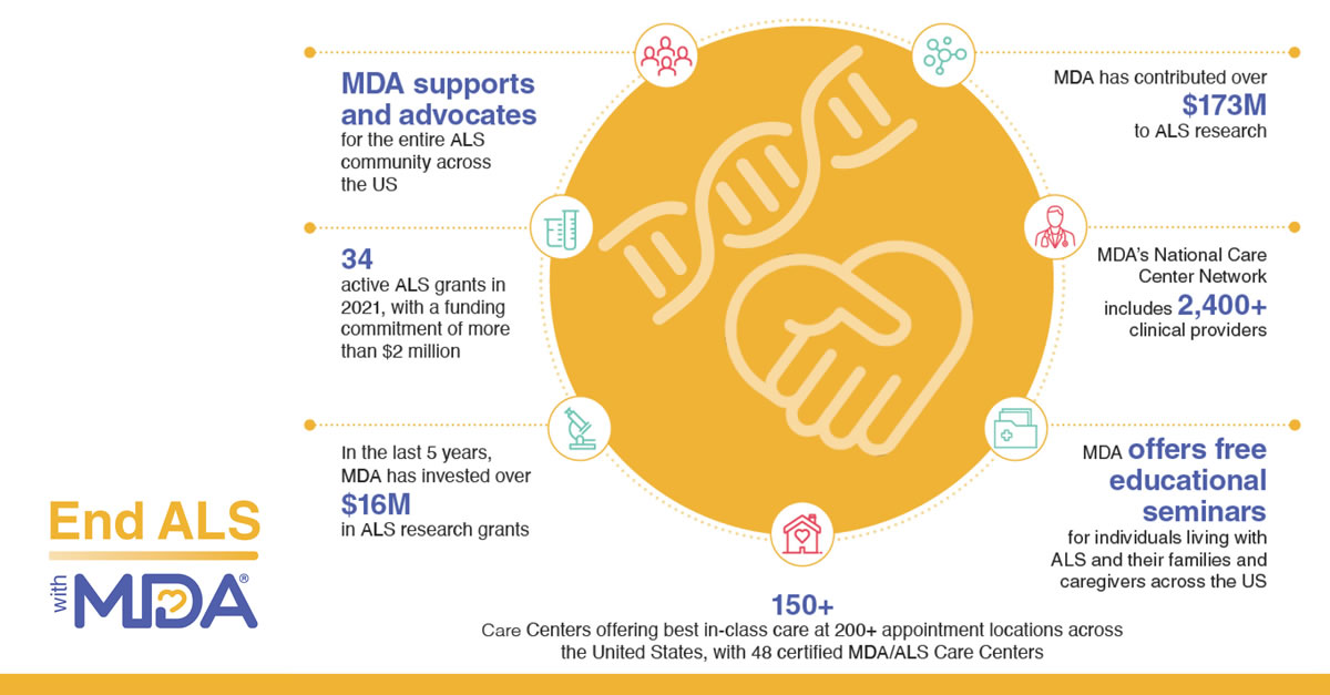 Muscular Dystrophy Association Accelerates Research, Advances Care, and Advocates to End ALS