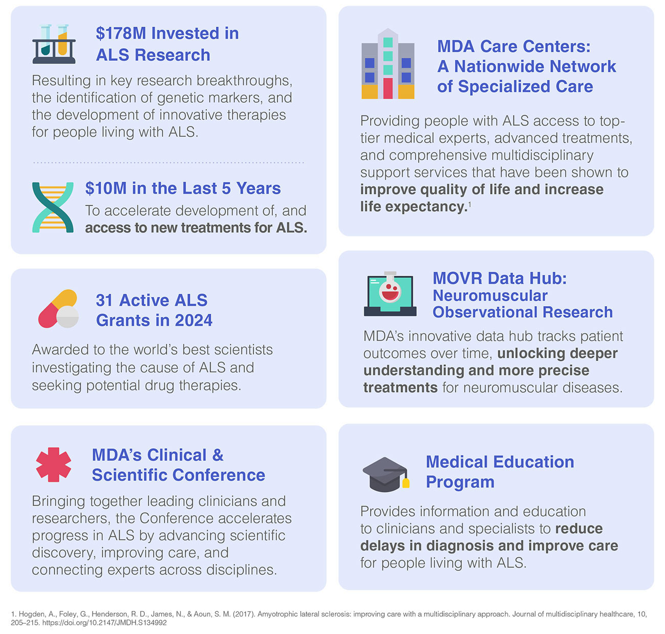 MDA in Action: Supporting People Living with ALS