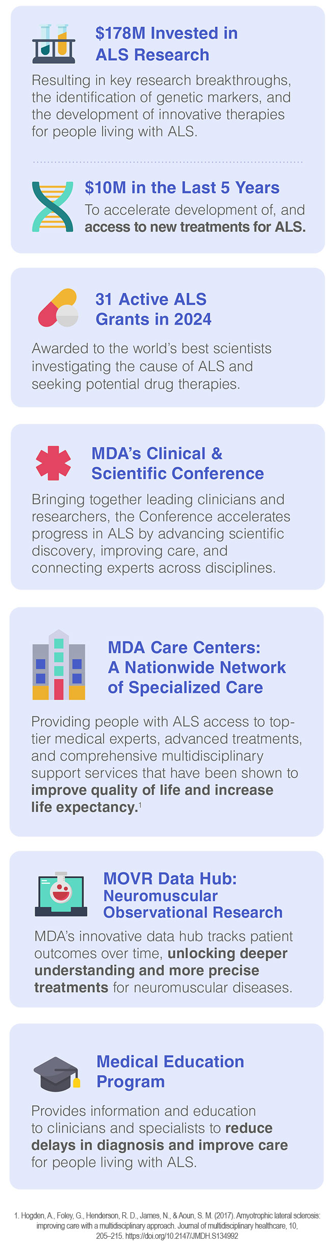 MDA in Action: Supporting People Living with ALS