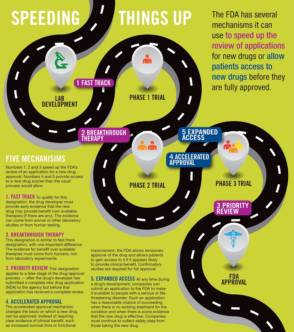 The FDA has several mechanisms it can use to speed up the review of applications for new drugs or allow patients access to new drugs before they are fully approved.