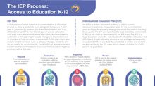 The IEP Process: Access To Education K-12